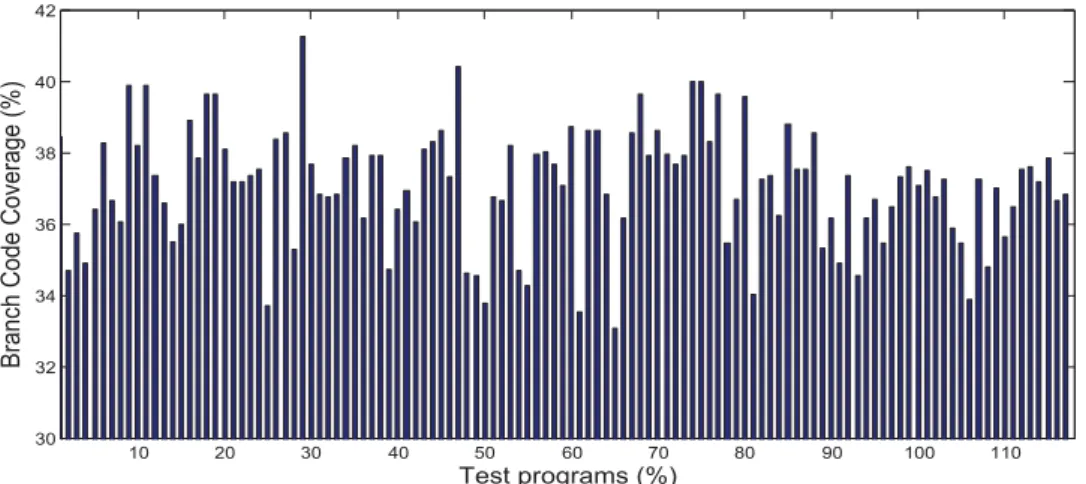 Figure 2.7: Branch code coverage evaluation