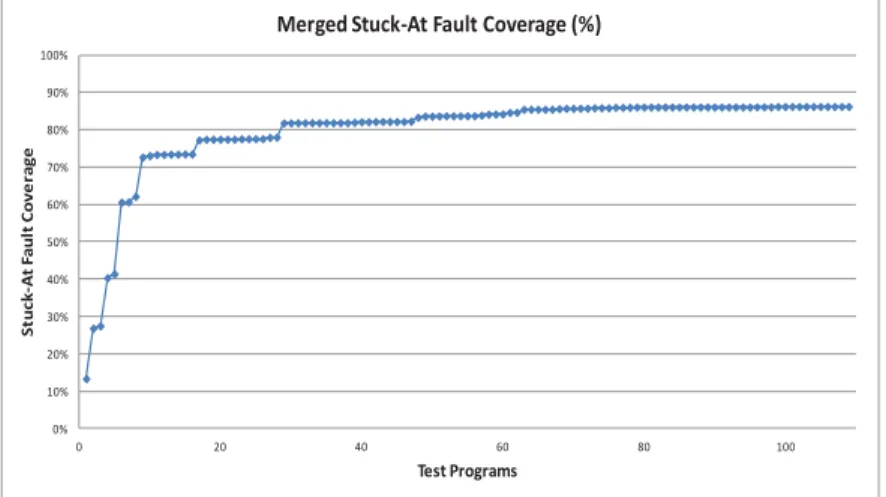 Figure 3.4: Merged stuck-at fault coverage for the minimips