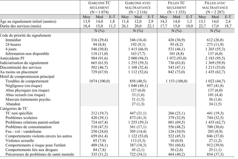 Tableau A.4 Synthèse des variables liées au signalement initial par sous-groupe  G ARÇONS  TC SEULEMENT (N = 1 074)  G ARÇONS AVEC MALTRAITANCE(N=2116) F ILLES  TC SEULEMENT(N=1 153)  F ILLES AVEC  MALTRAITANCE(N=2 287) 