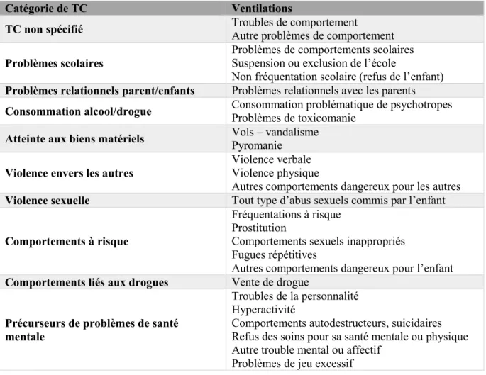 Tableau 1. Ventilations incluses dans les catégories de troubles de comportement 