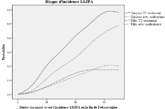 Figure  1.  Courbes  de  risque  d’incidence  LSJPA  en  fonction  du  sexe  et  de  la  présence  de  maltraitance lors du signalement initial