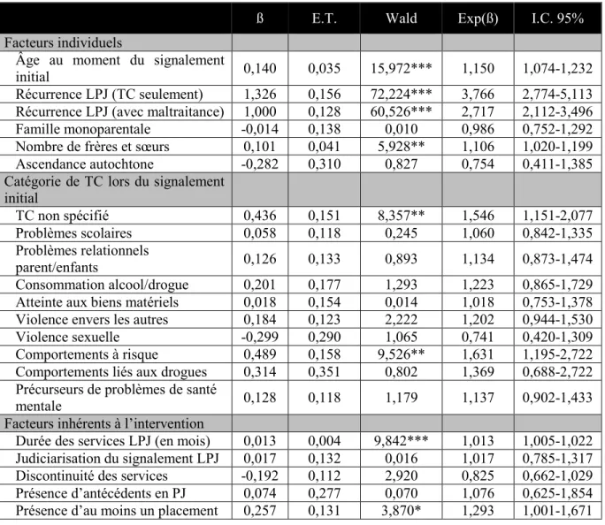 Tableau 7. Modèle final (garçons avec maltraitance) des facteurs associés à l’incidence LSJPA