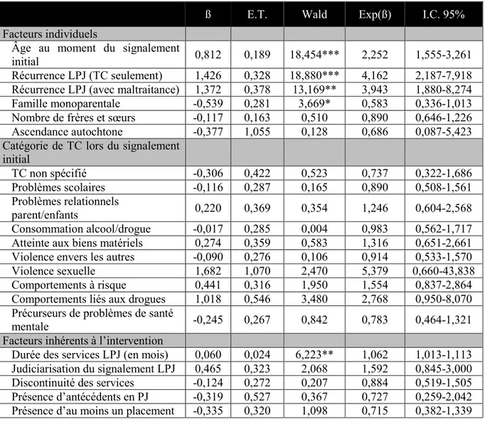 Tableau 8. Modèle final (filles TC seulement) des facteurs associés à l’incidence LSJPA