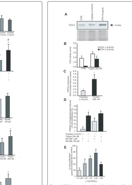 Figure 3 Effect of PAR-2 agonists and tryptase inhibitor on L6 myoblast proliferation