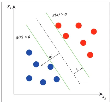 Figure 1.5 Maximisation de la marge à partir des vecteurs de support.