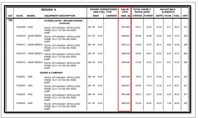 Figure 2.1 Valeur des équipements Tirée de US Army Corps of Engineers (2011)