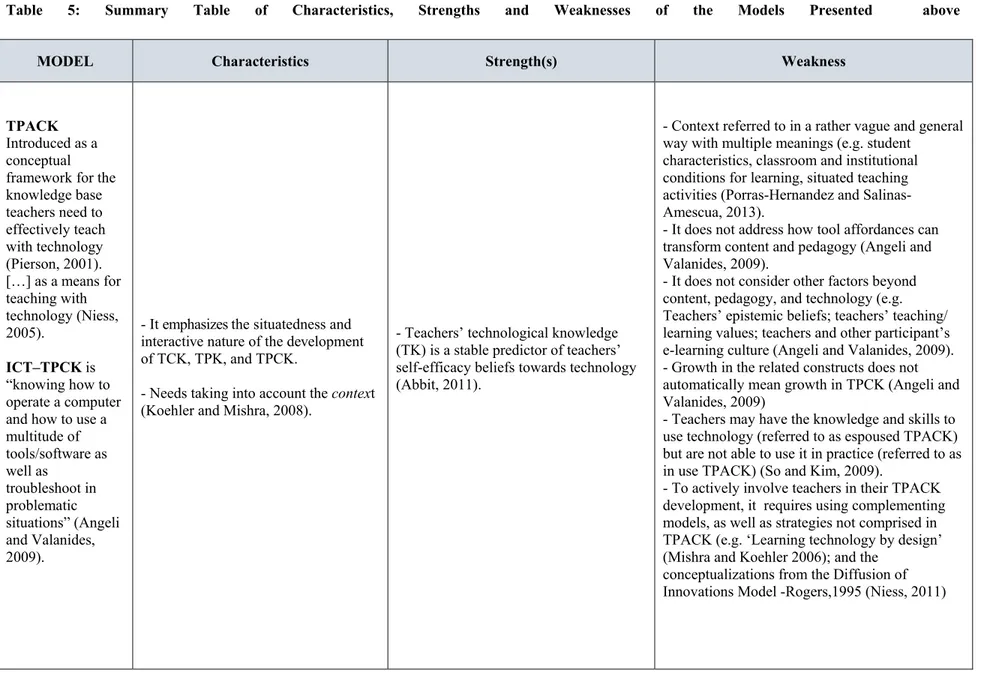 Table 5: Summary Table of Characteristics, Strengths and Weaknesses of the Models Presented  above 
