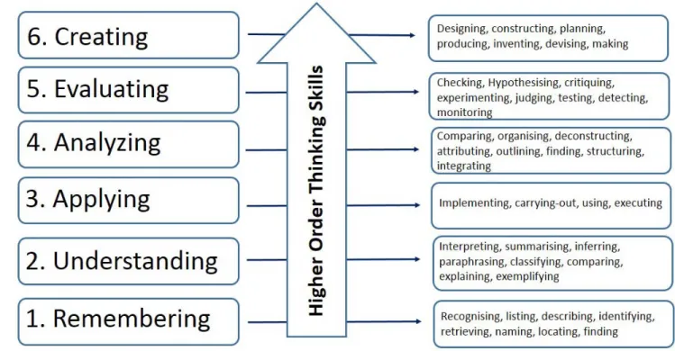 Figure 6: Anderson and Krathwohl’s (2001) Bloom’s Revised Taxonomy- Higher Order Thinking Skills 