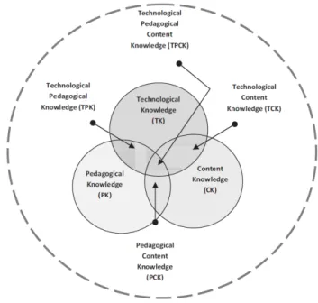 Figure 3 : TPACK (Mishra and Kohler, 2008) adapted from Pierson (2001) 