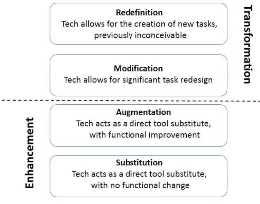 Figure 4  . The SAMR Model, Puentedura (2010). EdTechTeam 13