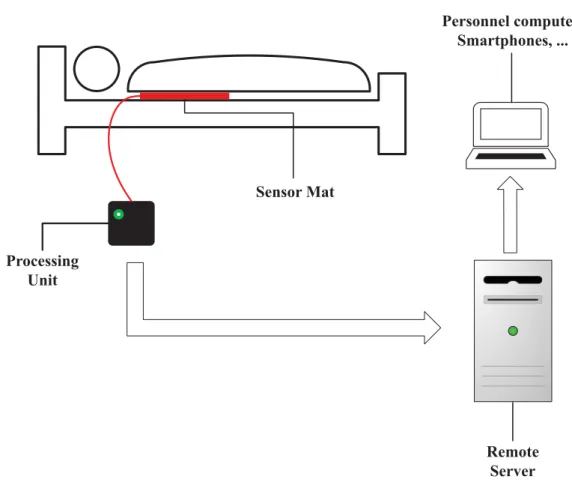 Figure 1.3: An illustration of a sensor mat as an example of an IoT device in a medical setting.