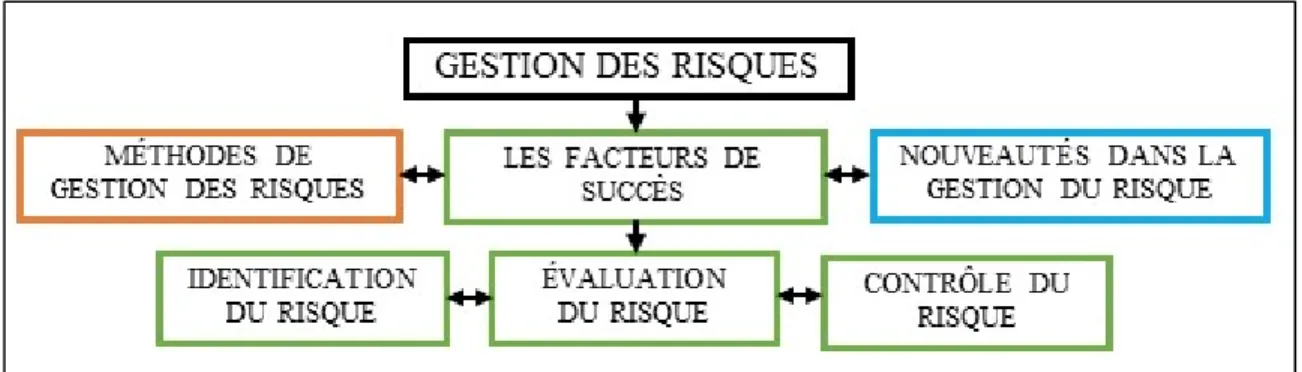 Figure 1.2 Schéma des sous-sections sur la gestion des risques    