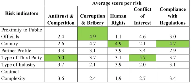 Tableau 2.3 Risk indicators importance regarding each risk according to SNC-Lavalin’s 14  experts 