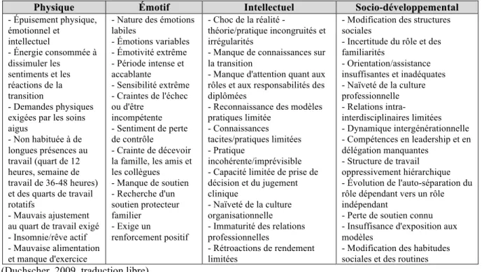 Tableau 4 :  Les  changements  au  niveau  physique,  émotif,  intellectuel  et  socio- socio-développemental  issus  du  cadre  conceptuel  du  choc  de  transition  dans  la  pratique  des  nouvelles infirmières diplômées selon Duchscher (2009)  