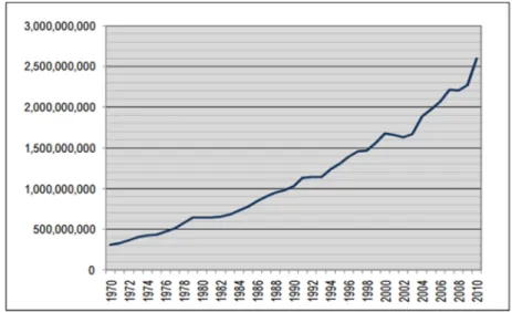 Figure 1.1: Évolution du nombre en milliards de passagers  aériens mondiaux  