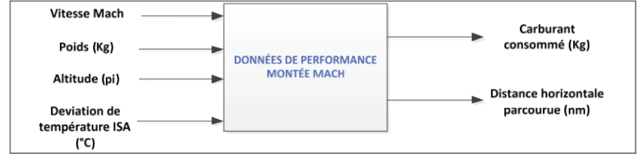 Figure 2.8: Données d'entrées et de sorties de la phase de montée en Mach 