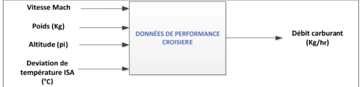 Figure 2.9: Données d'entrées et de sorties pour la phase de croisière 
