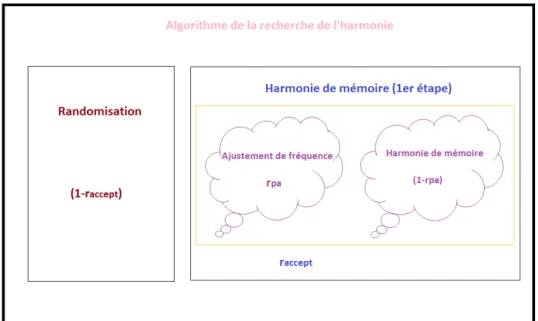 Figure 3.7: Processus de la méthode de recherche de l'harmonie de mémoire 