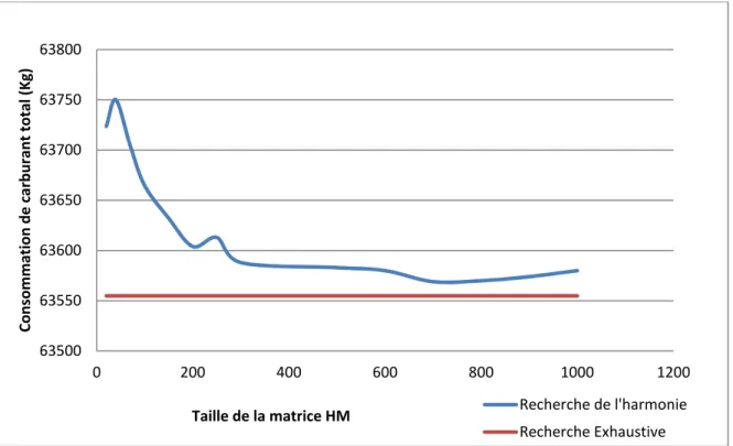 Figure 4.1 : Variation du coût total avec la taille de la matrice HM pour la destination  Montréal- Honolulu 