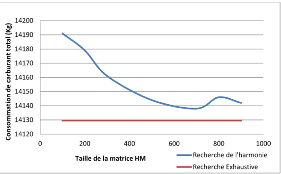 Figure 4.2 : Variation du coût total avec la taille de la matrice HM pour la                       destination Montréal-Winnipeg 