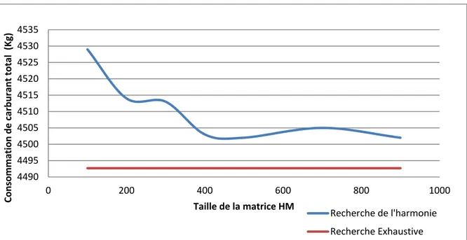 Figure 4.3 : Variation du coût total avec la taille de la matrice HM pour la destination  Montréal-Toronto 