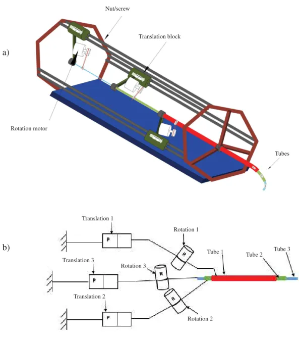 Figure 2.6 – CTR actuation unit with parallel translation blocks: a) structure b) kinematic graph.