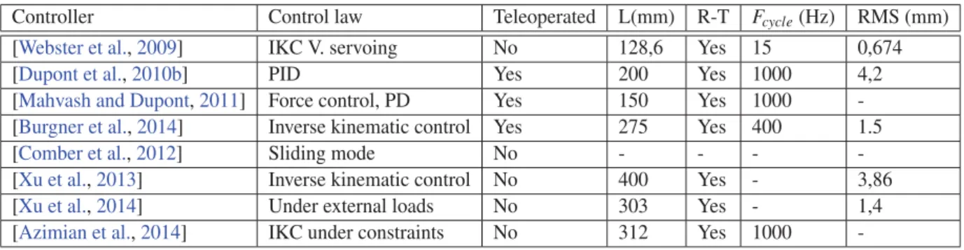 Table 2.4 – Control architectures of RTC.