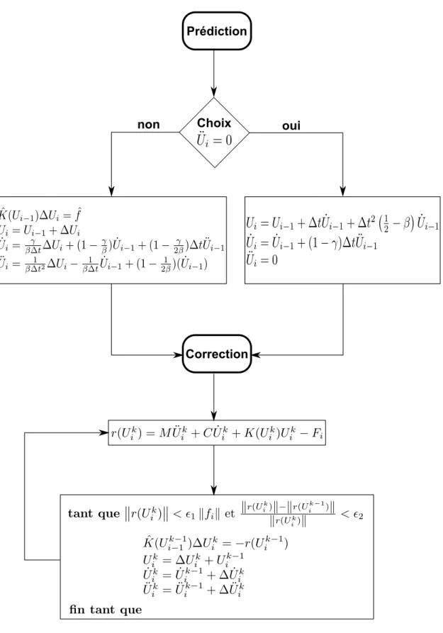 Figure 1.9 – Schéma de Newmark non-linéaire.