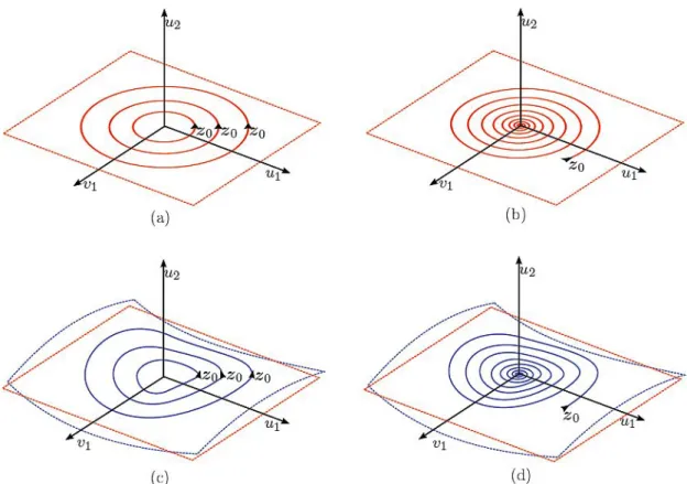 Figure 1.10 – (a) Plan invariant pour le cas linéaire conservatif avec trajectoires pério- pério-diques, (b) Plan invariant pour le cas linéaire non conservatifs avec trajectoires inscrites, (c) Surface invariante pour le cas non-linéaire conservatif avec 