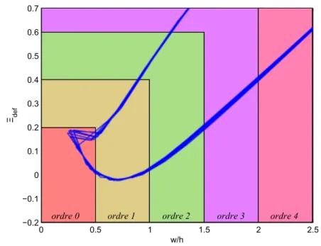 Figure 2.2 – Evolution de Ξ def en fonction du déplacement maximal relatif.