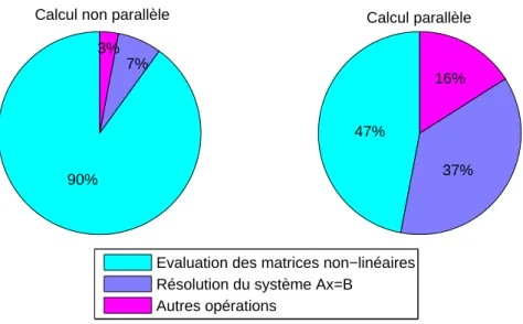 Figure 2.7 – Coût des opérations en fonction du coût total du calcul en %.
