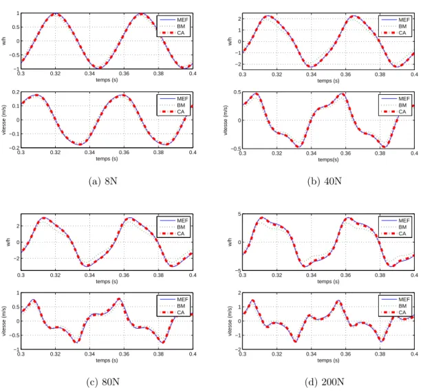 Figure 2.10 – Réponses en déplacement et en vitesse de la plaque à une excitation harmonique de 20Hz pour quatre niveaux d’excitation ; comparaison du modèle de référence MEF et des modèles réduits BM et CA.