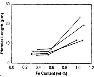 Figure 2.4 Effects of increasing iron content on length of/?-AlsFeSi phase. 28