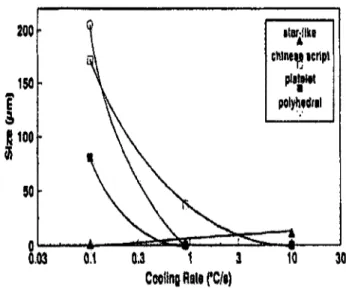 Figure 2.9 Effects of cooling rate on the volume percent of intermetallic at 0.8%Fe. 39