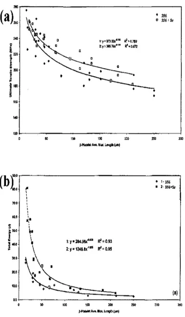 Figure 2.12 Effects of average length of /?-platelet on (a) ultimate tensile stress; and (b) total impact energy.