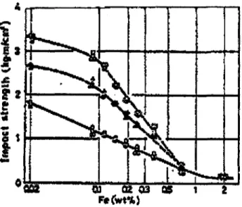 Figure 2.17 Effects of Fe on mechanical properties of T6 - Al-7%Si-0.23%Mg-0.13%Ti- Al-7%Si-0.23%Mg-0.13%Ti-0.005%Na alloy