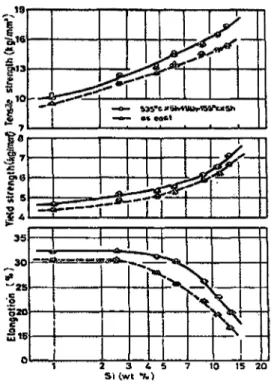 Figure 2.22 Effects of Si on mechanical properties of Al-Si-0.03Mg-0.02%Fe -0.15%Sb. 53