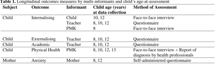 Table 1. Longitudinal outcomes measures by multi-informants and child’s age-at-assessment  