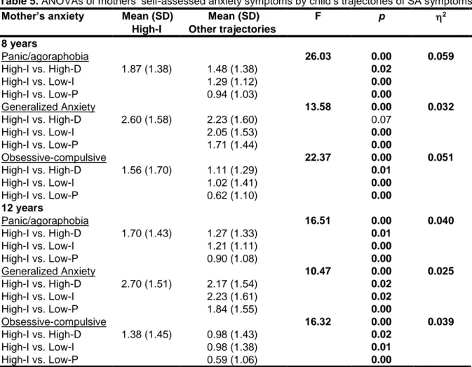 Table 5. ANOVAs of mothers’ self-assessed anxiety symptoms by child’s trajectories of SA symptoms 