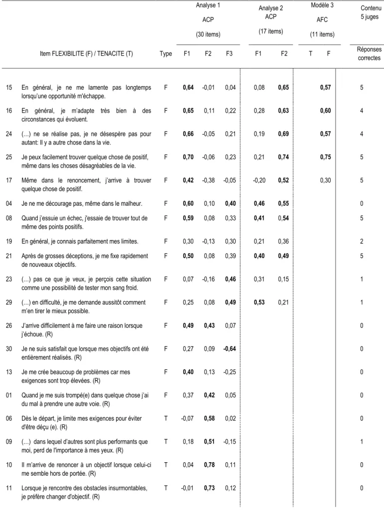 Tableau V - Analyses en composantes principales (ACP), analyse factorielle confirmatoire (AFC) et classification des items TEN-FLEX  / Principal component analyses (PCA), confirmatory factorial analysis (CFA) and TEN-FLEX items clustering by judges  