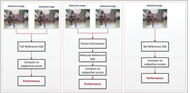 Figure 1.1 Three different objective image quality assessment models. From left to right, full-reference IQA model, reduced-reference IQA model, and no-reference IQA