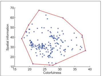 Figure 3.6 A scatter plot of spatial information (SI) against colorfulness (CF) for 177 document images in the developed dataset.
