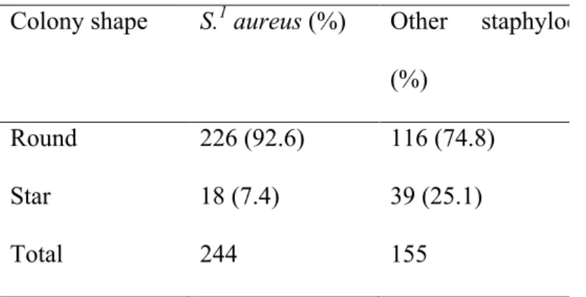 Table II. Colonies shape on the Petrifilm Staph Express as a function of bacterial  species  involved  in  369  isolates  from  milk  samples  coming  from  dairy  heifers  in  early  lactation.