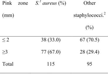 Table III. Size of DNase reaction zones on the Petrifilm Staph Express plate as a  function of bacterial species involved in 210 milk samples coming from dairy heifers in  early lactation.