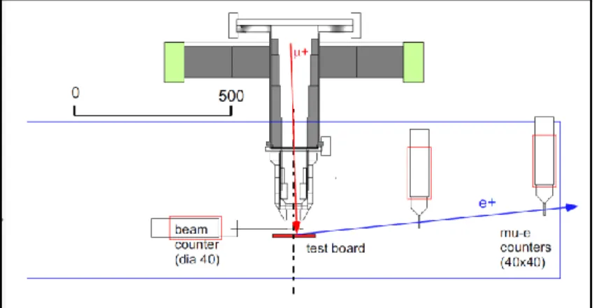 Figure 57: Schematic of the Port4 antimuon beam line setup at ISIS. 