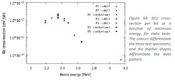 Figure  58:  SEU  cross- cross-section  per  bit  as  a  function  of  antimuon  energy,  for  static  tests