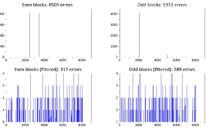 Figure 74: Histogram of a static test bitmap, where the number of word errors (ordinates) is plotted for each column (abscissa)