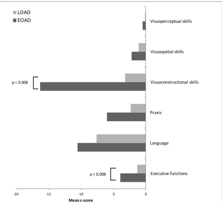 Figure  2.  Mean  composite  z-scores  for  non-memory  cognitive  domains  in  EOAD  and  LOAD  groups