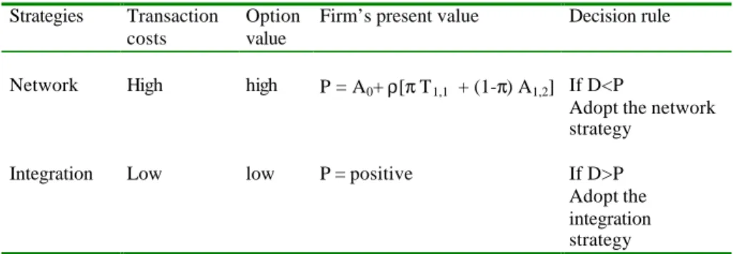 Table 3.1  Comparing Costs and Benefits of Various Business Strategies 