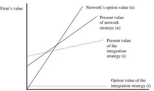 Figure 3.3  Comparing the Value of Network -building and Integration Strategies 